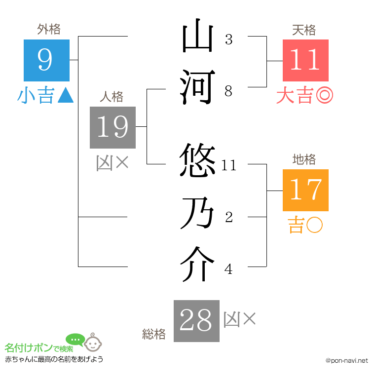 山河 悠乃介さんの姓名判断結果