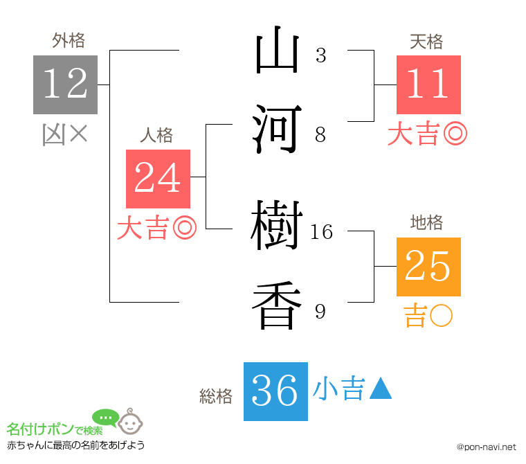 山河 樹香さんの姓名判断結果