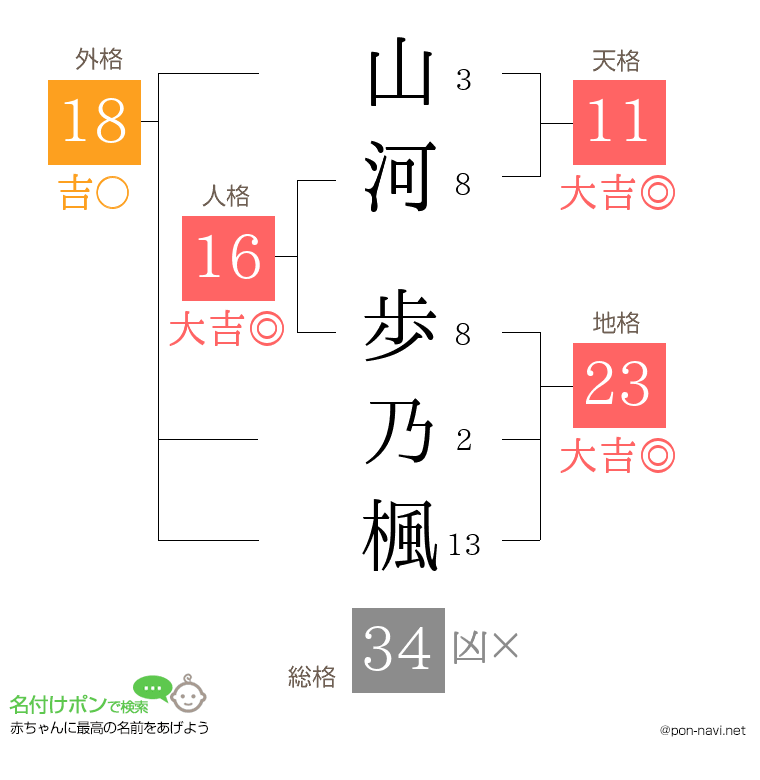 山河 歩乃楓さんの姓名判断結果