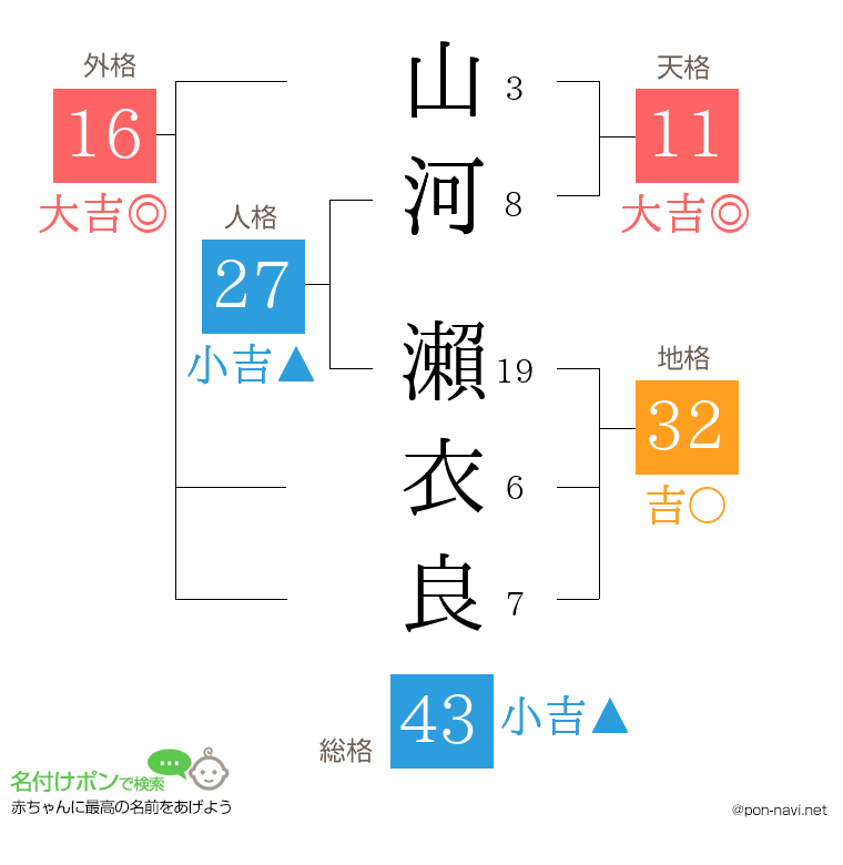 山河 瀨衣良さんの姓名判断結果