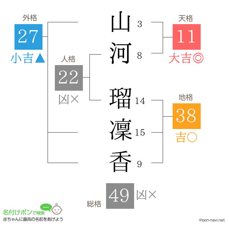 山河 瑠凜香さんの姓名判断結果