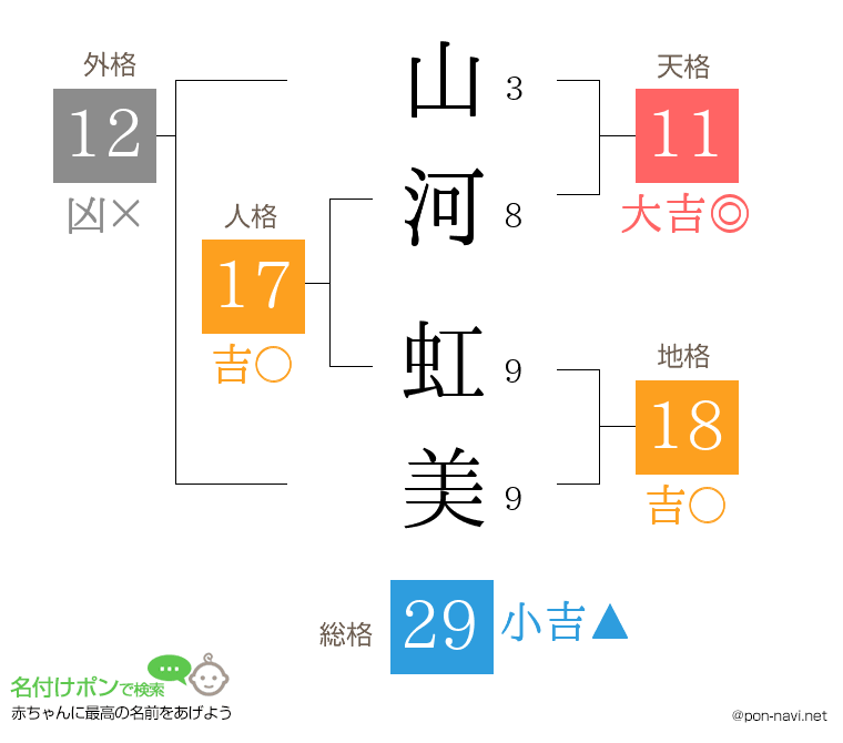 山河 虹美さんの姓名判断結果