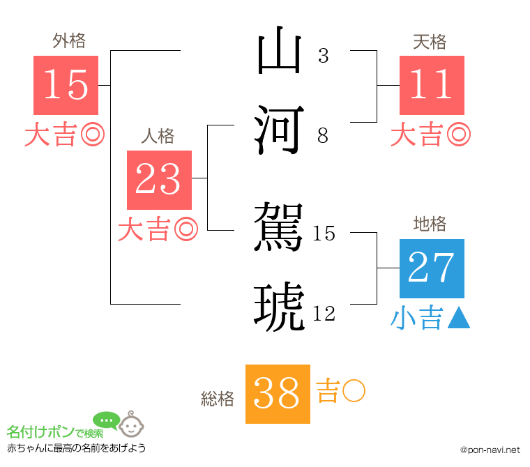 山河 駕琥さんの姓名判断結果