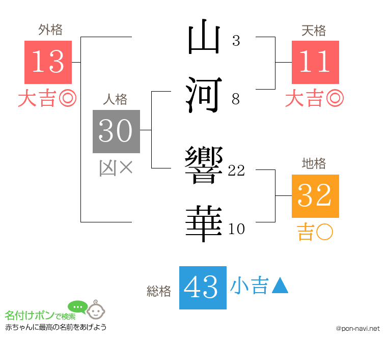 山河 響華さんの姓名判断結果