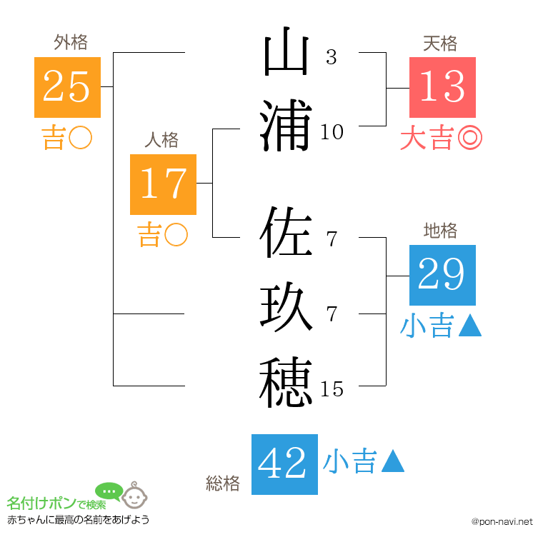 山浦 佐玖穂さんの姓名判断結果