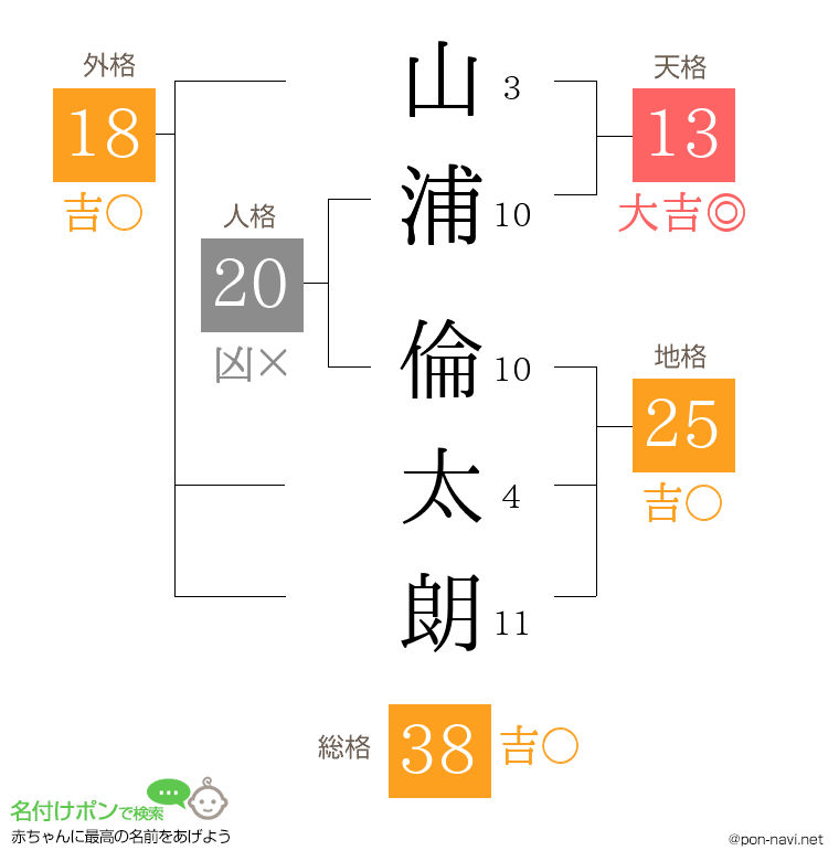 山浦 倫太朗さんの姓名判断結果