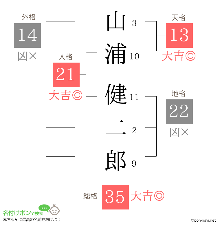 山浦 健二郎さんの姓名判断結果