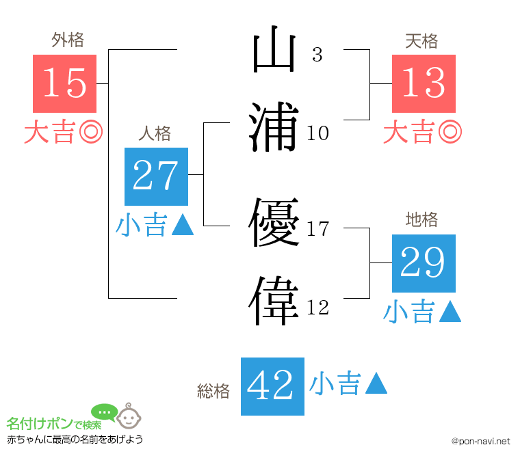 山浦 優偉さんの姓名判断結果