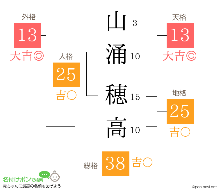 山涌 穂高さんの姓名判断結果