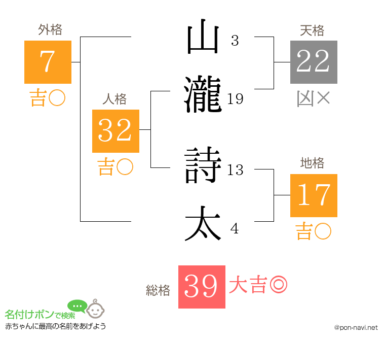 山瀧 詩太さんの姓名判断結果