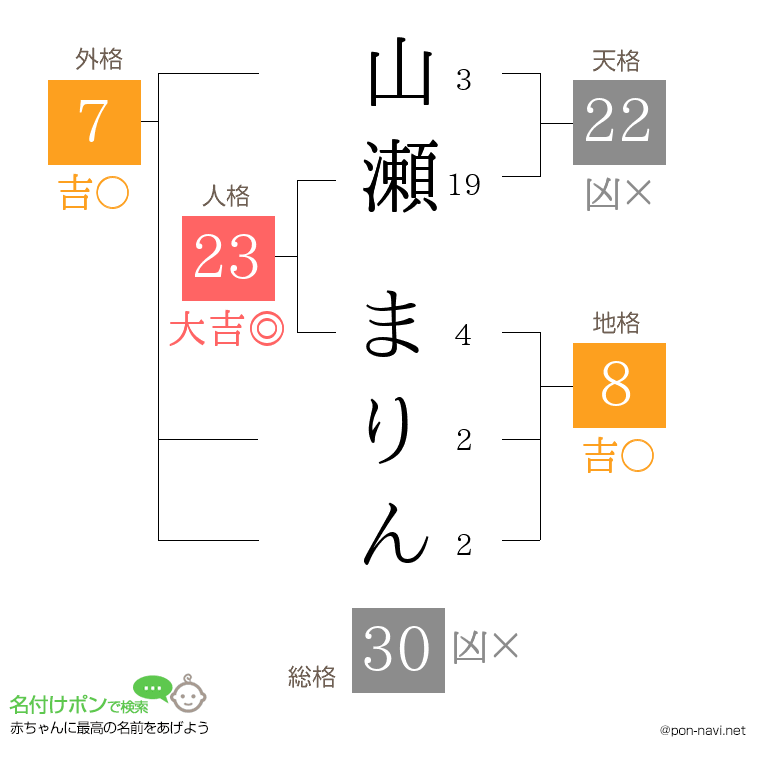 山瀬 まりんさんの姓名判断結果