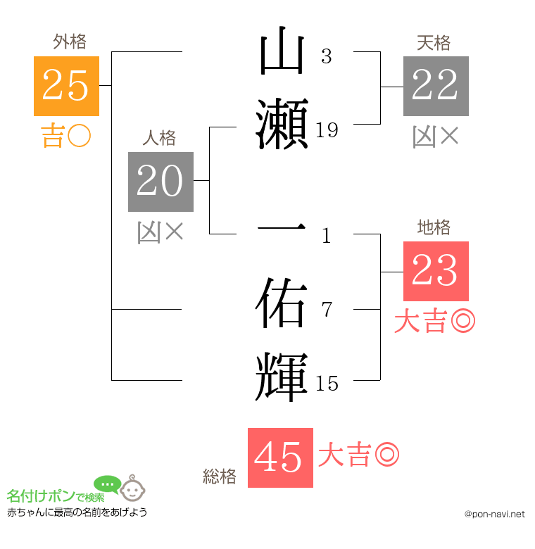 山瀬 一佑輝さんの姓名判断結果