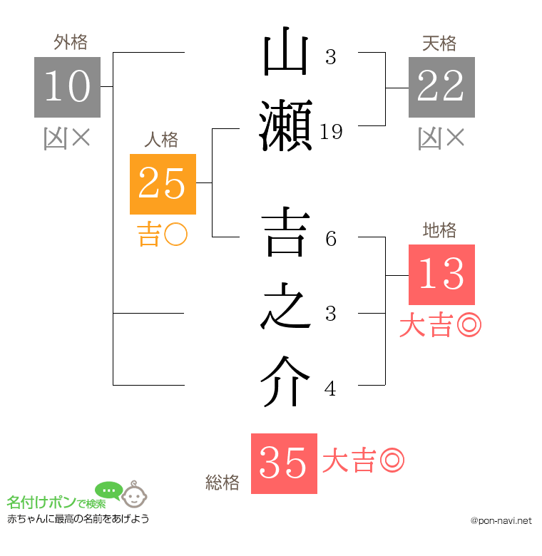 山瀬 吉之介さんの姓名判断結果