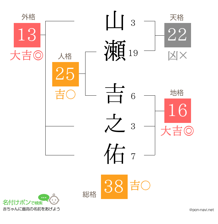 山瀬 吉之佑さんの姓名判断結果