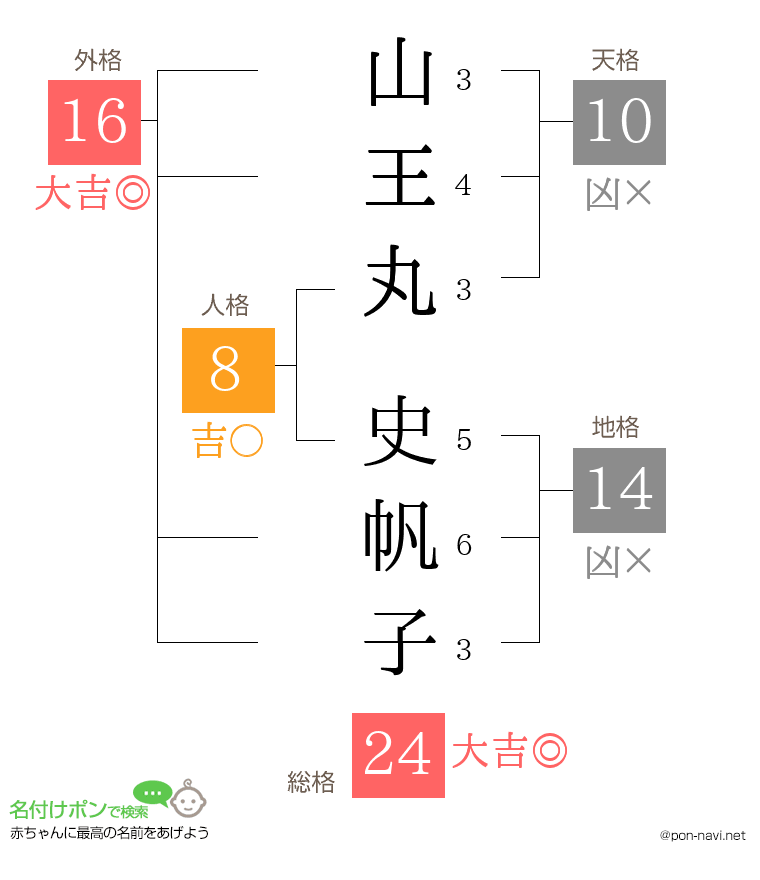山王丸 史帆子さんの姓名判断結果