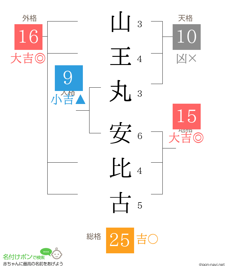 山王丸 安比古さんの姓名判断結果