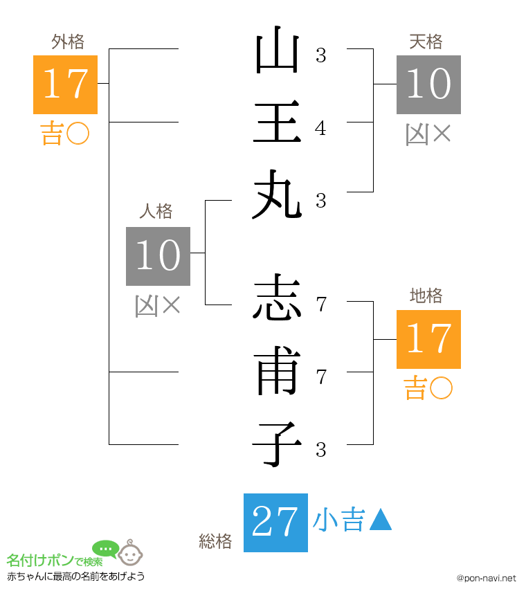 山王丸 志甫子さんの姓名判断結果