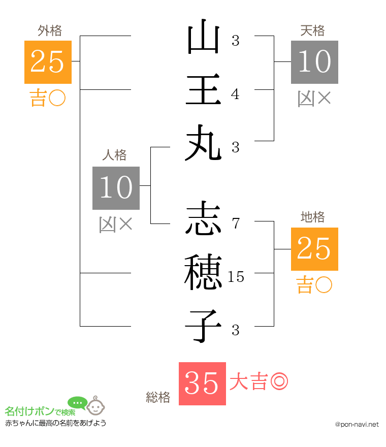 山王丸 志穂子さんの姓名判断結果