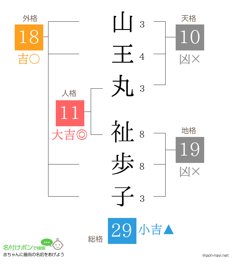 山王丸 祉歩子さんの姓名判断結果