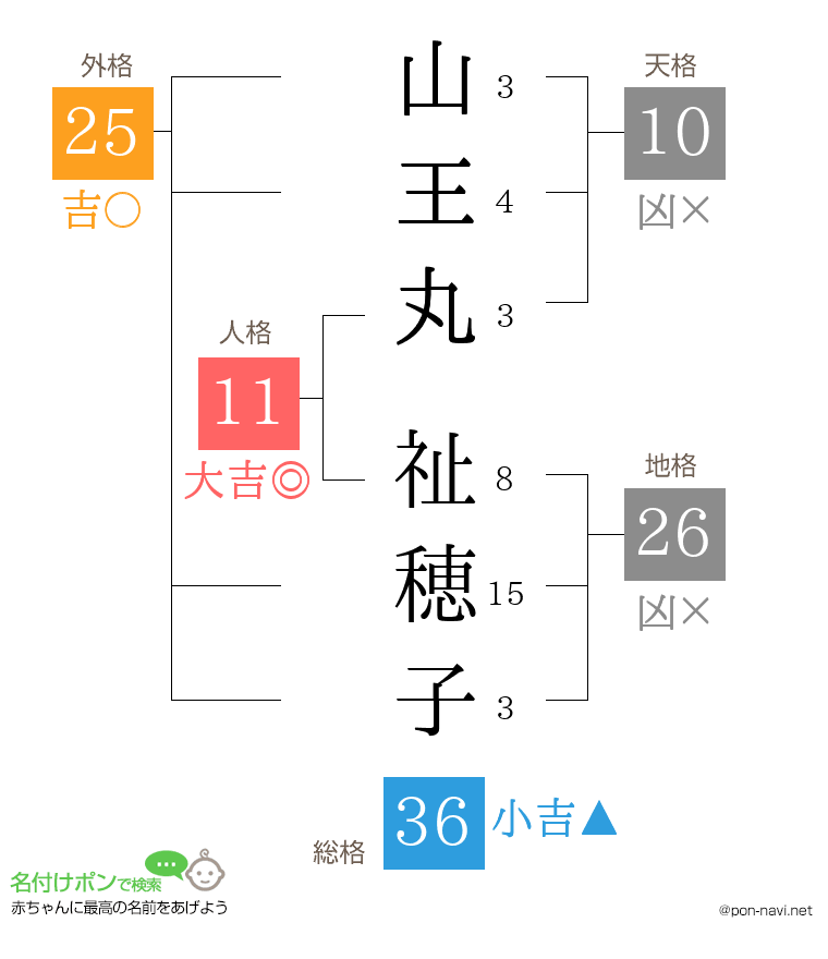 山王丸 祉穂子さんの姓名判断結果