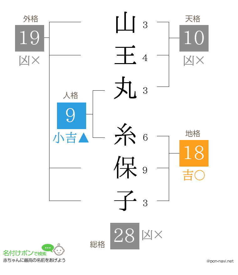 山王丸 糸保子さんの姓名判断結果
