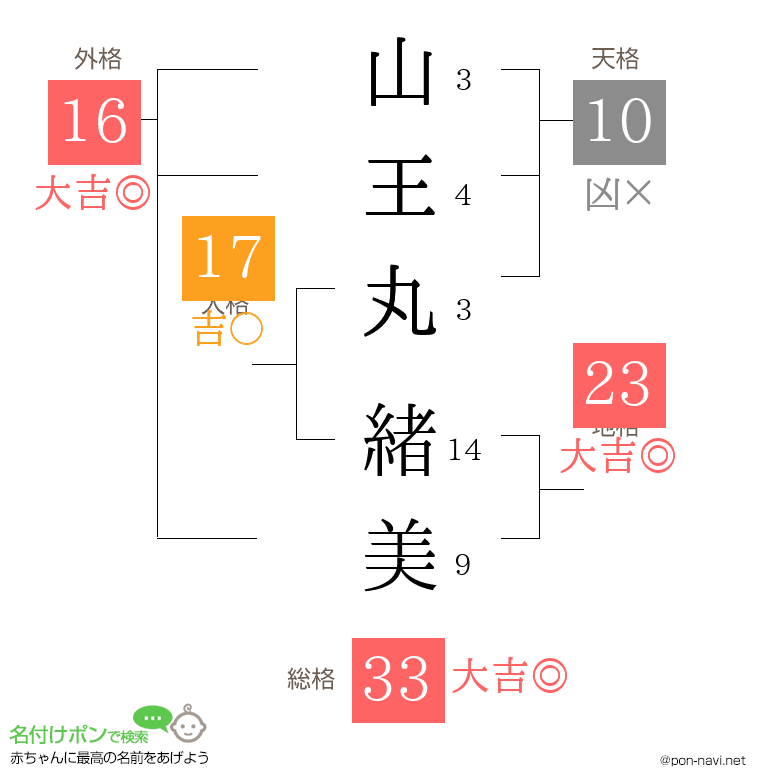 山王丸 緒美さんの姓名判断結果