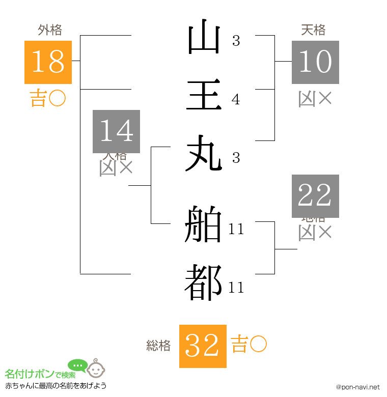 山王丸 舶都さんの姓名判断結果