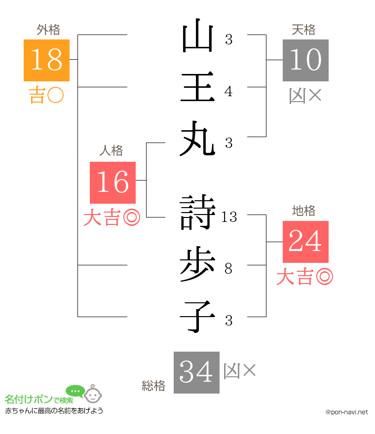 山王丸 詩歩子さんの姓名判断結果