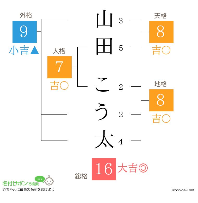 山田 こう太さんの姓名判断結果