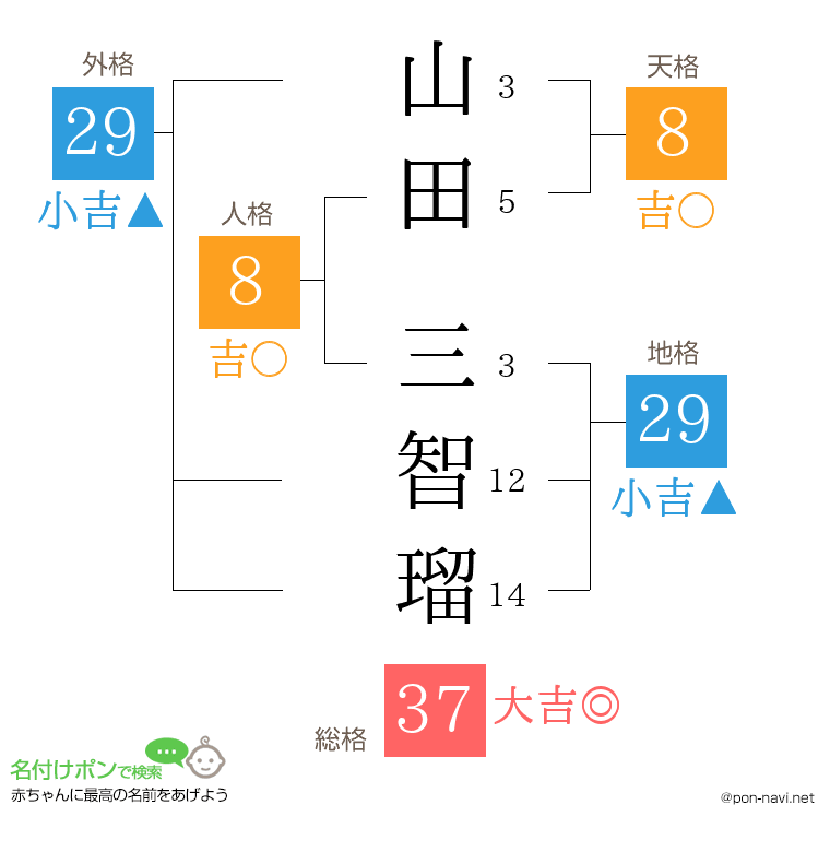 山田 三智瑠さんの姓名判断結果