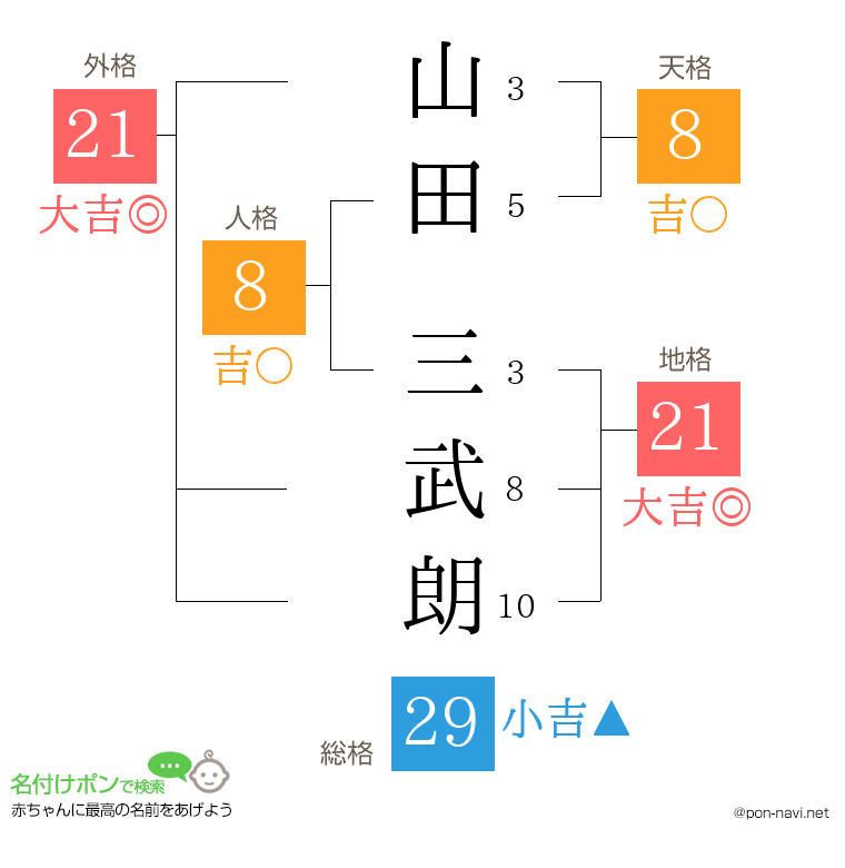 山田 三武朗さんの姓名判断結果
