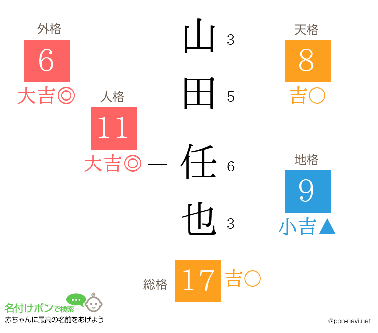 山田 任也さんの姓名判断結果