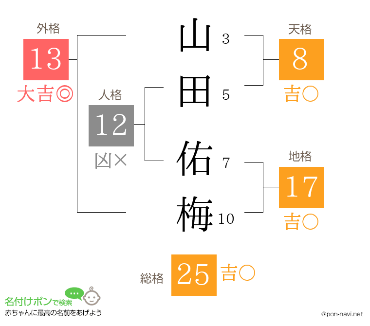 山田 佑梅さんの姓名判断結果
