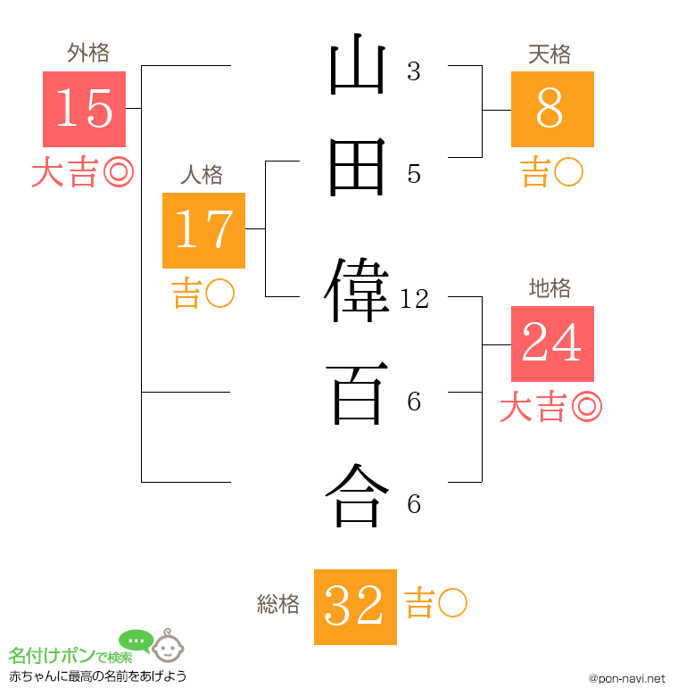 山田 偉百合さんの姓名判断結果