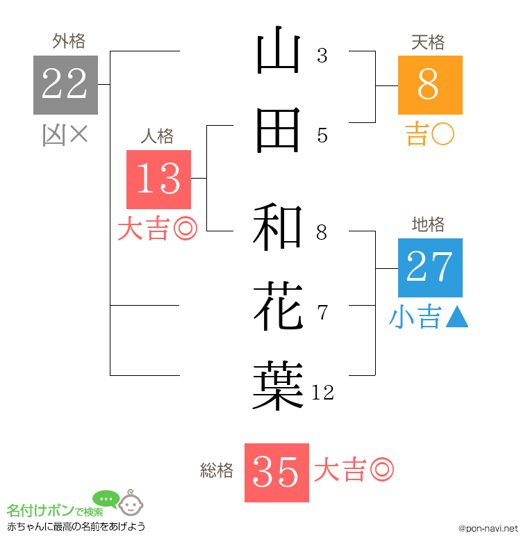 山田 和花葉さんの姓名判断結果