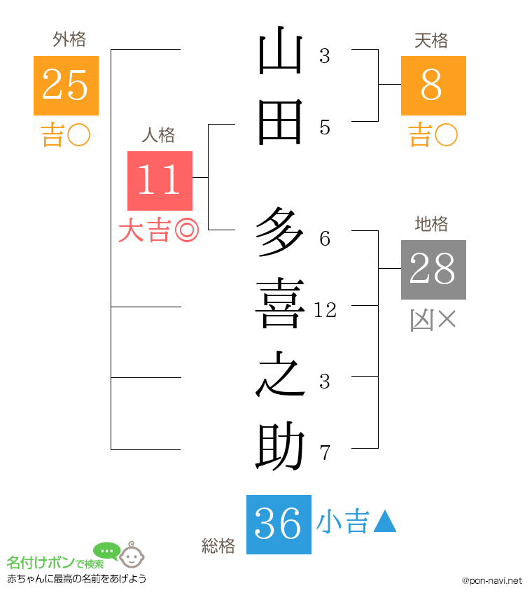 山田 多喜之助さんの姓名判断結果