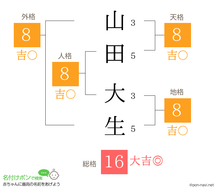 山田 大生さんの姓名判断結果