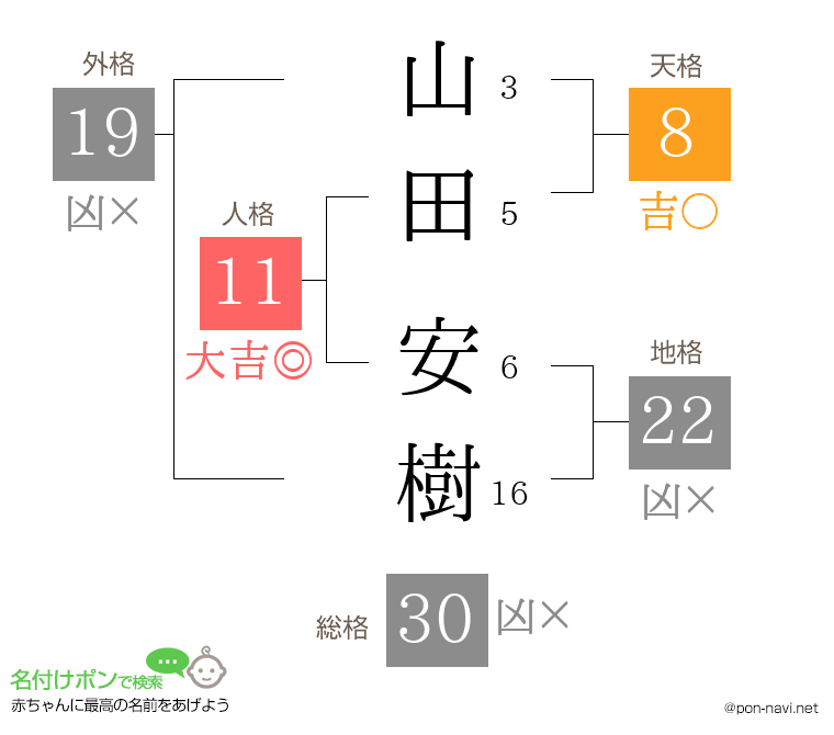 山田 安樹さんの姓名判断結果