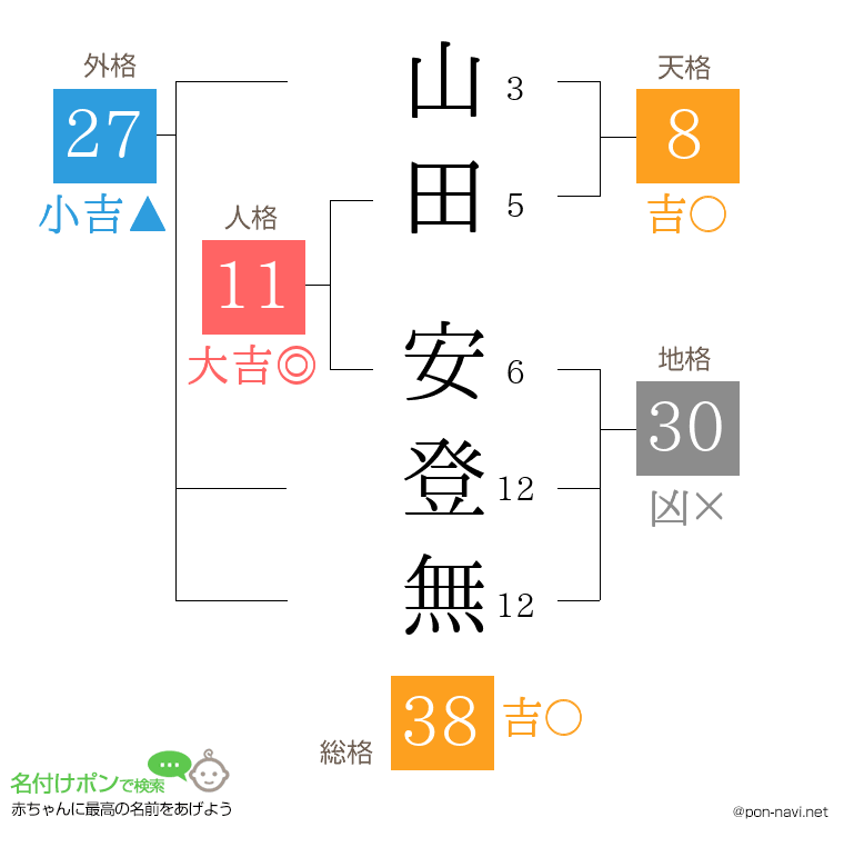 山田 安登無さんの姓名判断結果