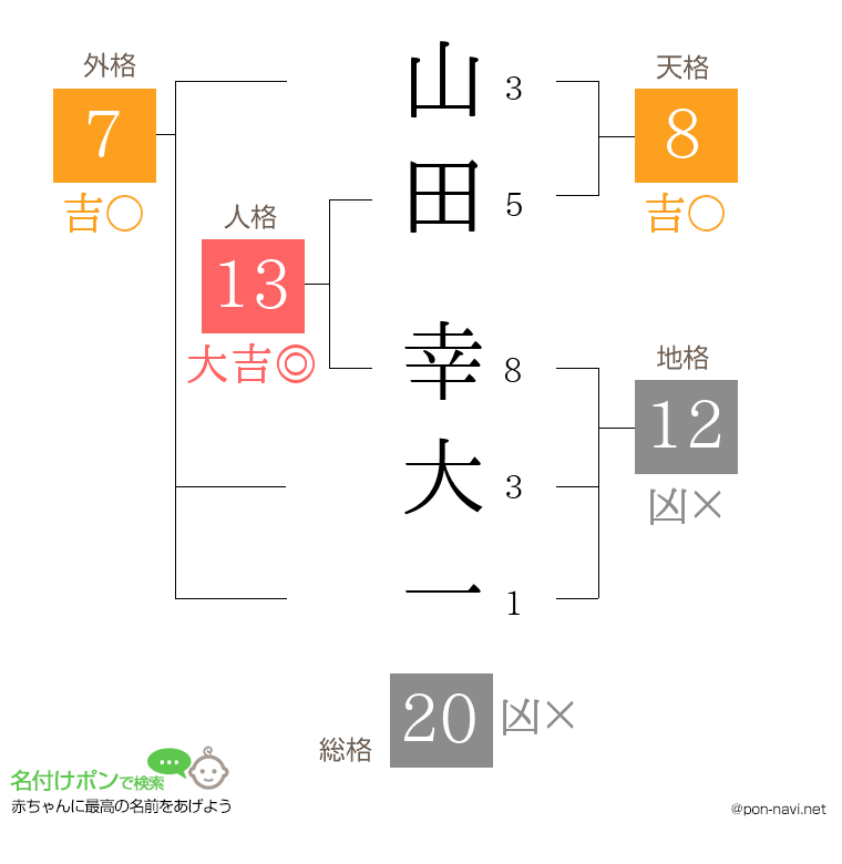 山田 幸大一さんの姓名判断結果