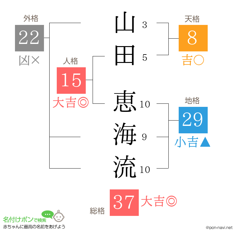 山田 恵海流さんの姓名判断結果