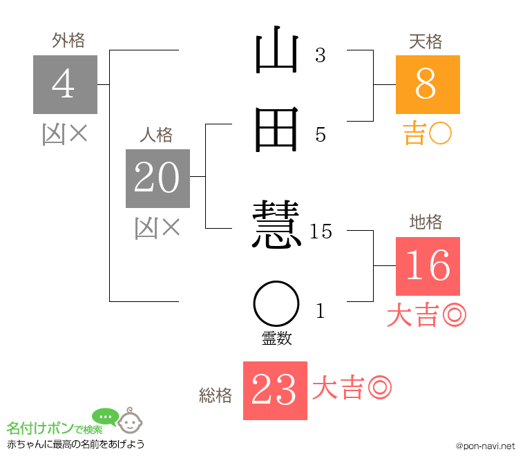 山田 慧さんの姓名判断結果