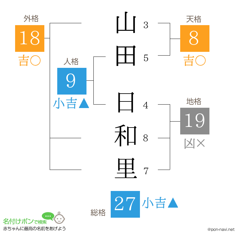 山田 日和里さんの姓名判断結果