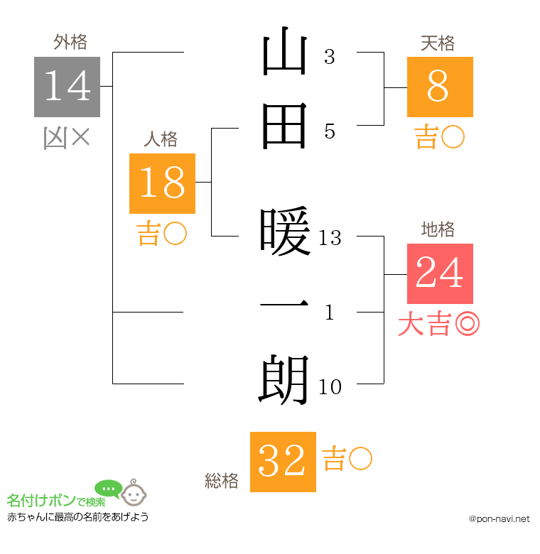 山田 暖一朗さんの姓名判断結果