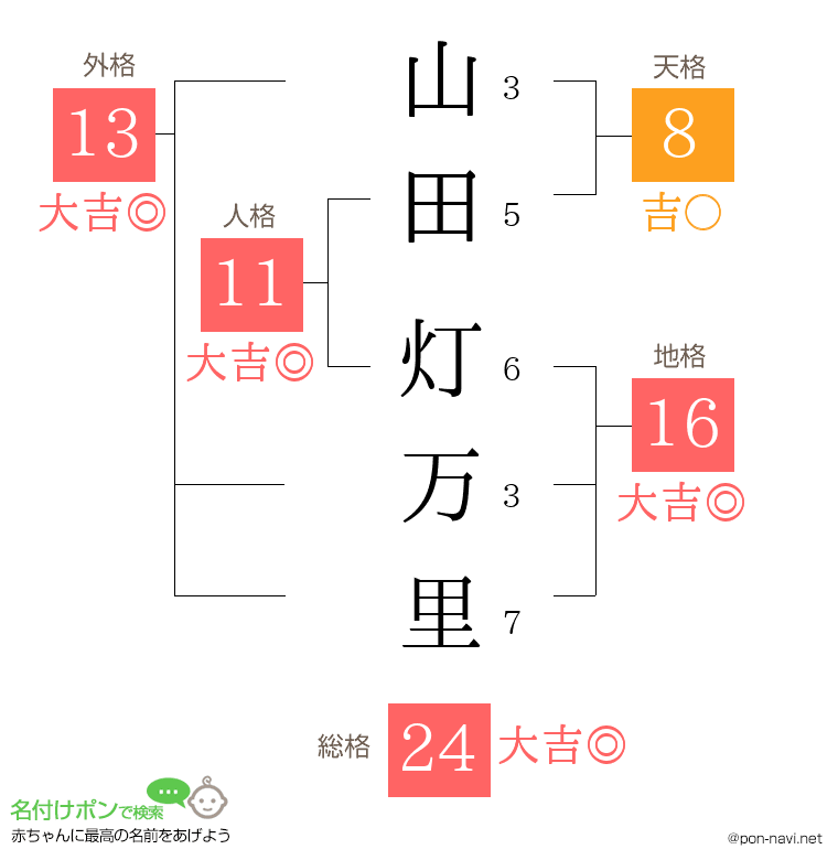 山田 灯万里さんの姓名判断結果