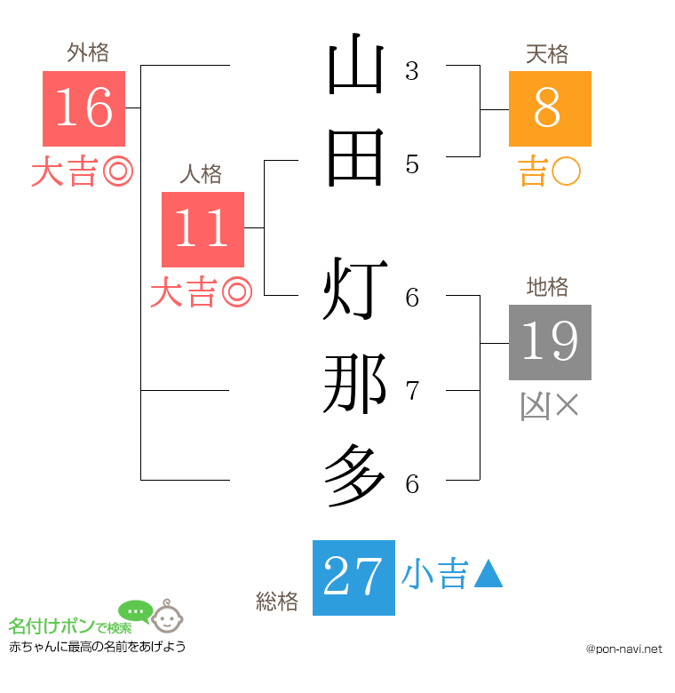 山田 灯那多さんの姓名判断結果