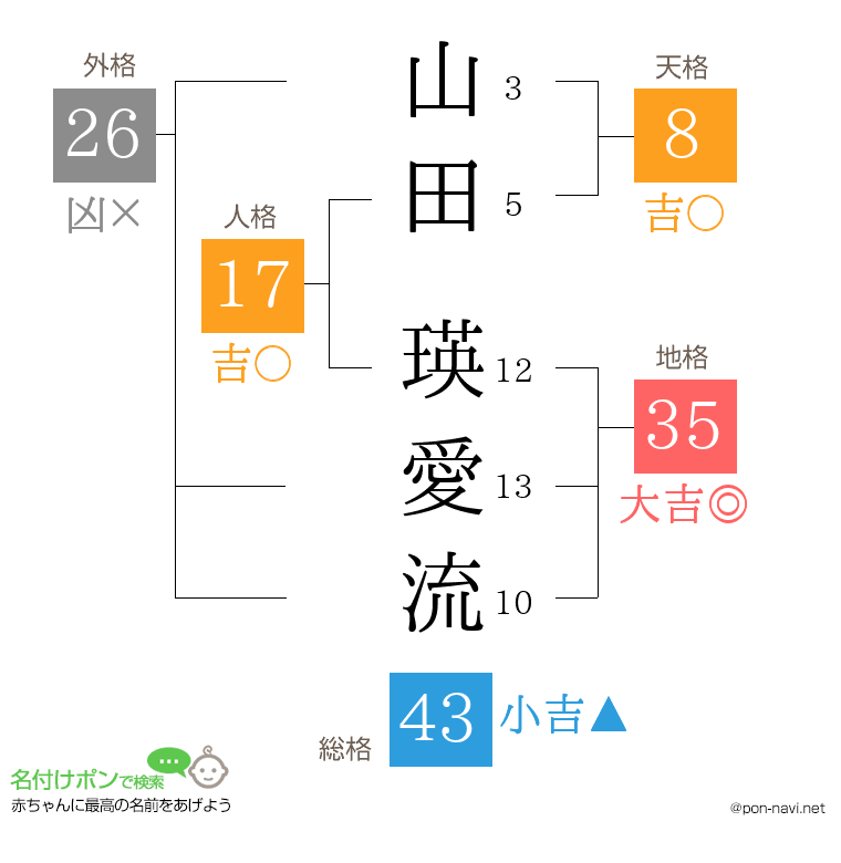 山田 瑛愛流さんの姓名判断結果