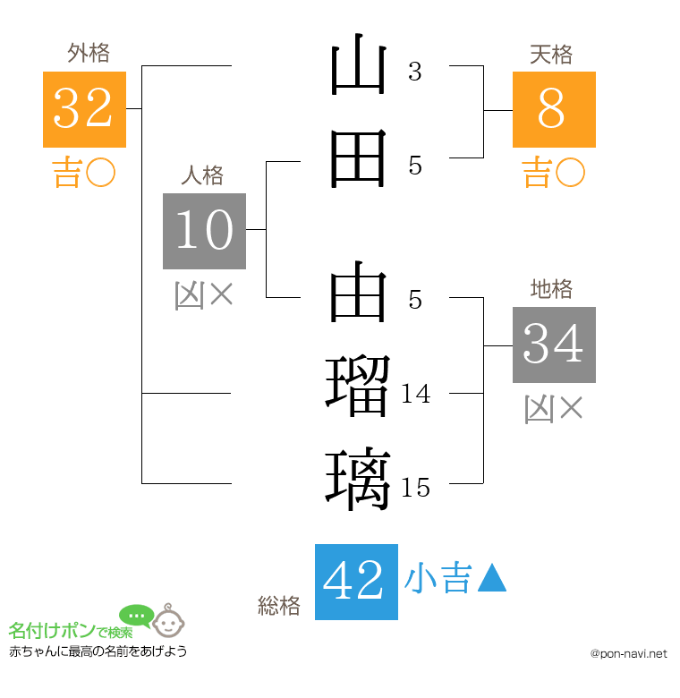 山田 由瑠璃さんの姓名判断結果
