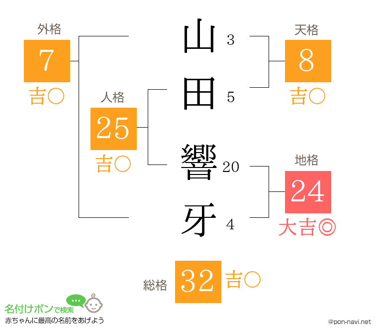 山田 響牙さんの姓名判断結果