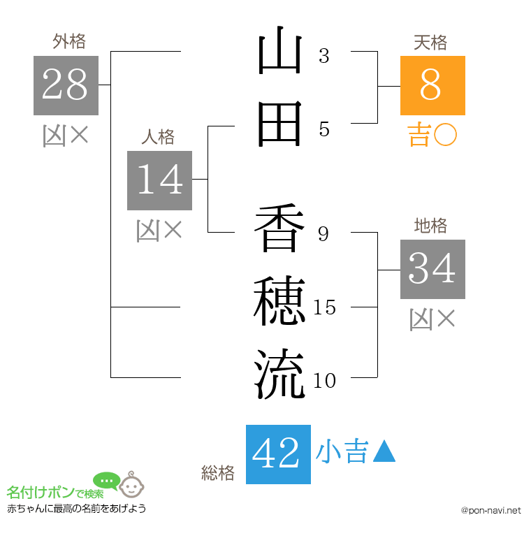 山田 香穂流さんの姓名判断結果